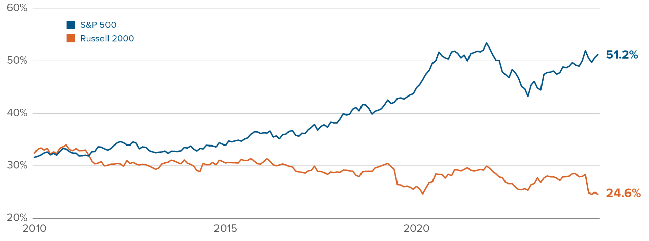 Chart: Tech adjacent stocks make up 51% of the S&P 500, but just 24.5% of the Russell 2000